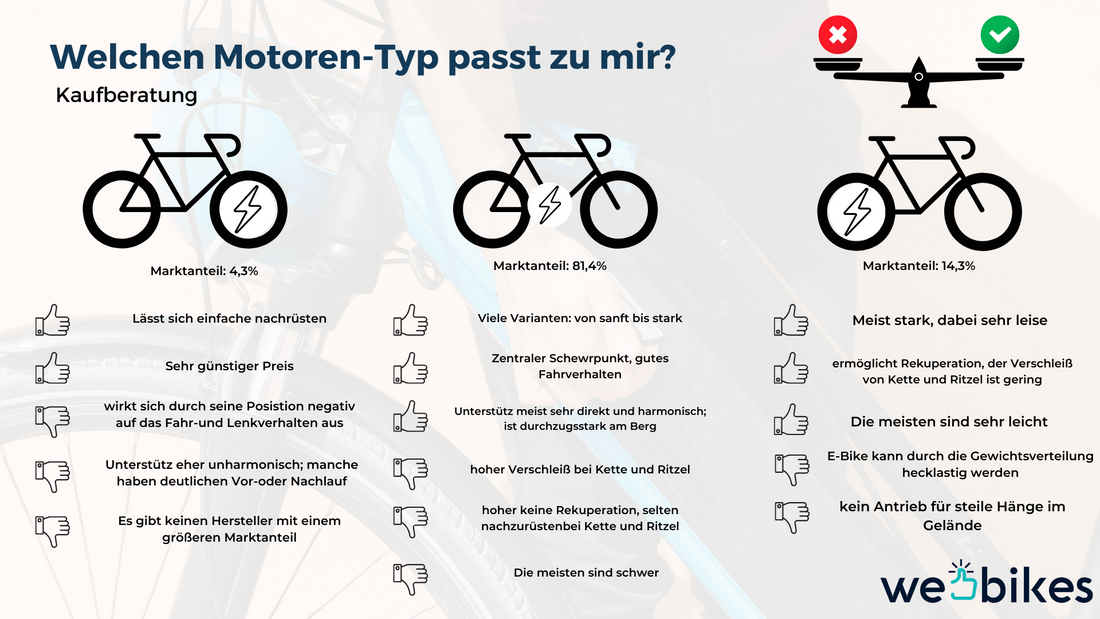 E-Bikes: Frontmotor, Mittelmotor und Heckmotor im Vergleich